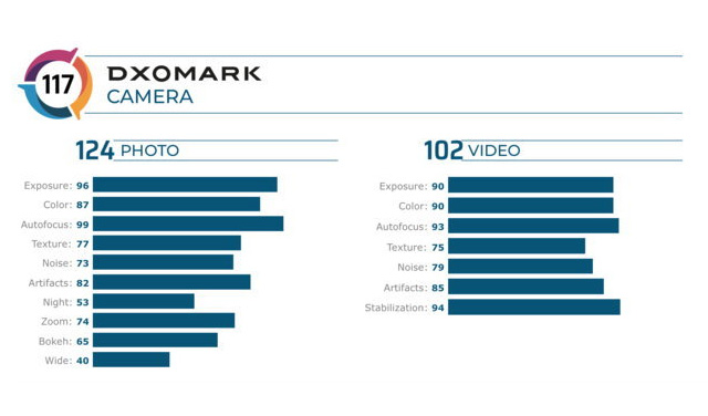 DxOMark เผยผลคะแนนกล้องสมาร์ทโฟน iPhone 11 Pro Max ได้อันดับ 3