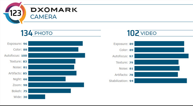 DXOMark เผยคะแนนกล้อง ของ HUAWEI Mate 30 Pro 5G อันดับ 1 ดีที่สุด
