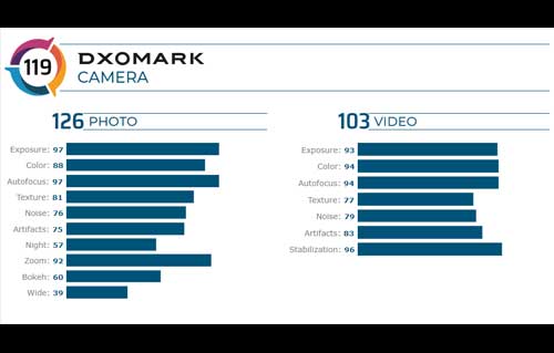 OnePlus 8 Pro ได้คะแนนทดสอบประสิทธิภาพกล้องจาก DxOMark รวม 119 คะแนน สูงกว่า Samsung Galaxy S20+ ไปเพียง 1 คะแนน