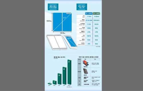 หลุด!! ภาพ Infographic เผยสเปกเบื้องต้นของ Samsung Galaxy Fold 2 และกราฟการคาดการณ์ของตลาดคู่แข่งรายใหญ่