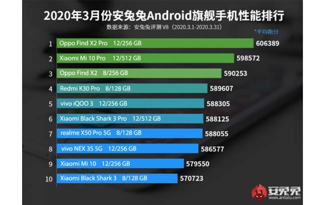 OPPO Find X2 Pro ติดอันดับท็อปชาร์ทของ AnTuTu ประจำเดือนมีนาคม 2020