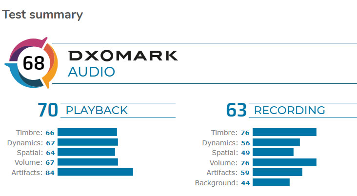 Google Pixel 4 ได้อันดับที่ 5 ในการจัดอันดับเสียงจาก DxOMark  Audio
