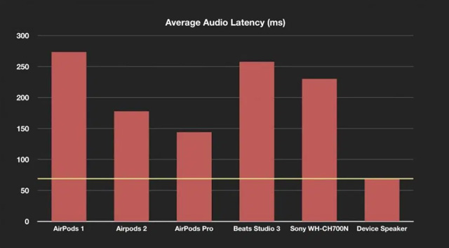 ผลทดสอบพบ AirPods Pro ได้ปรับปรุงค่าความดีเลย์ ได้ดีกว่าเดิม
