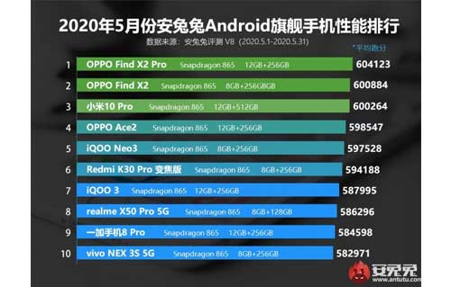 Oppo Find X2 Pro ติดอันดับท็อปชาร์ตของ AnTuTu ประจำเดือนเดือนพฤษภาคม 2020 ในประเทศจีน