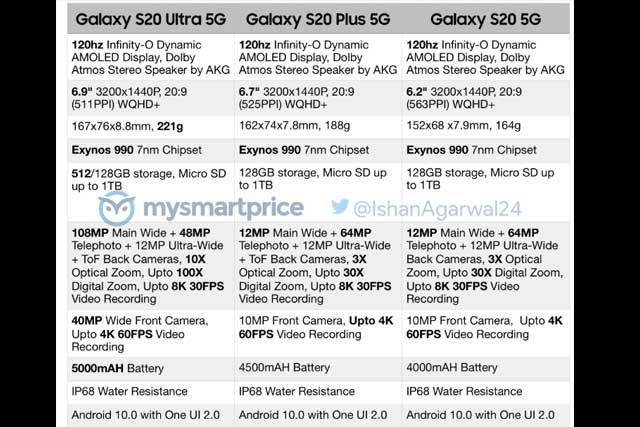 หลุด!! หมดเปลือกสเปกของ Samsung Galaxy S20, S20 +,S20 Ultra ก่อนเปิดตัวในวันที่ 11 กุมภาพันธ์ 2020 นี้