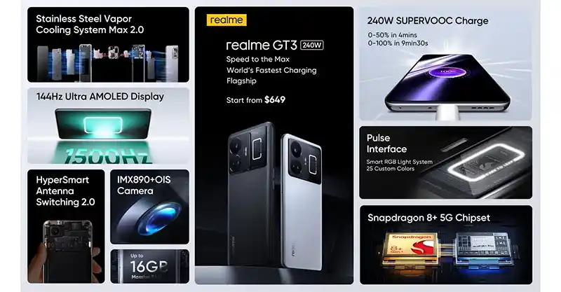 เปิดตัวสมาร์ทโฟน Realme GT3 ทั่วโลกอย่างเป็นทางการแล้ว มาพร้อมรองรับการชาร์จไวที่ 240W รุ่นแรกของโลก
